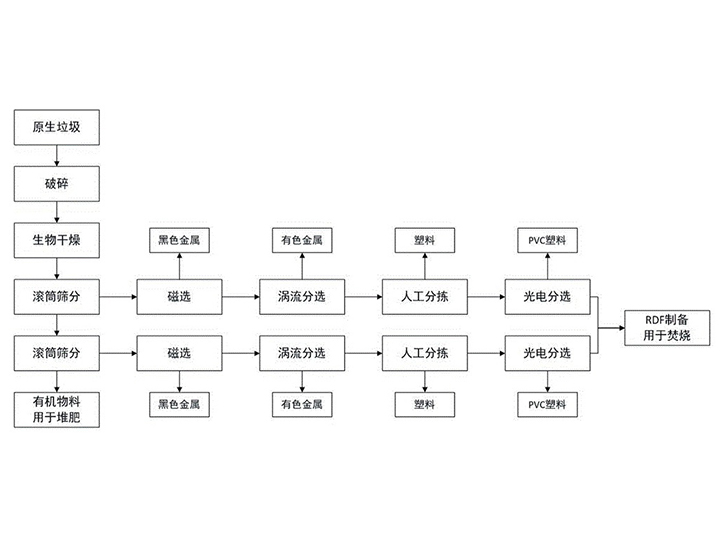 垃圾分選系統