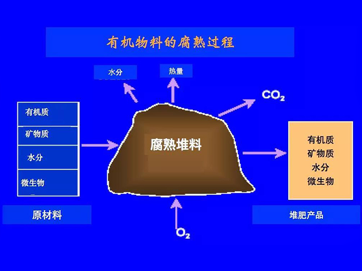 有機垃圾堆肥系統